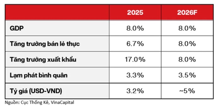 Tăng trưởng kinh tế Việt Nam 2026: Khi tiêu dùng, hạ tầng và xuất khẩu cùng vào nhịp